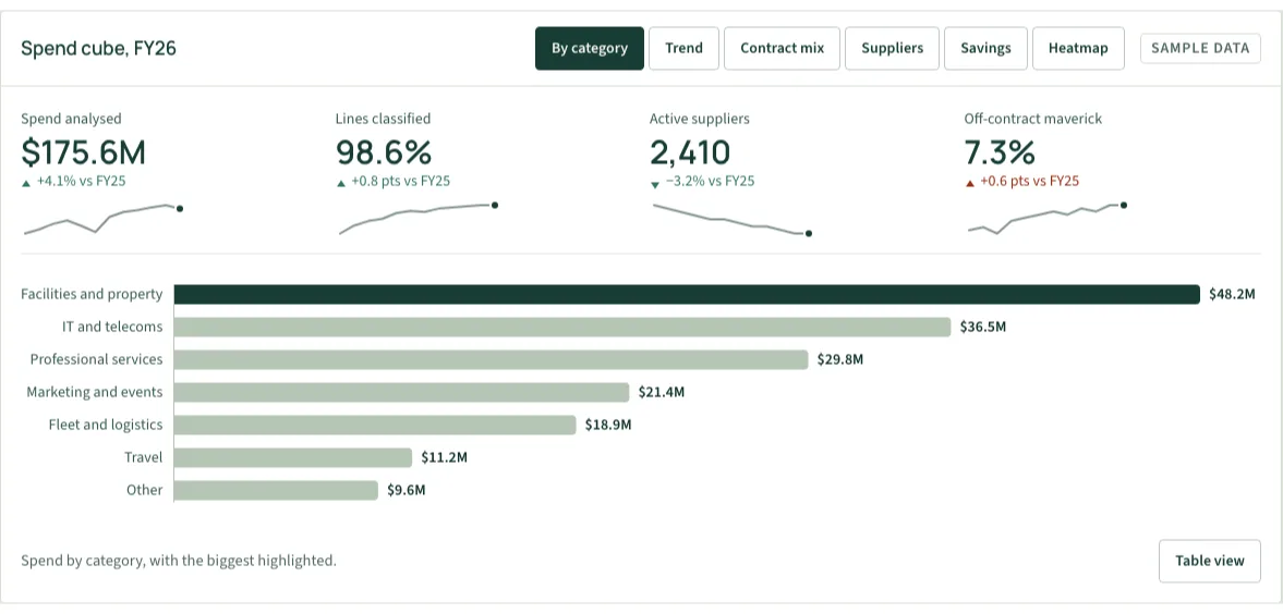 ProcureTRAK spend cube on sample data, showing spend analysed, suppliers and spend by category