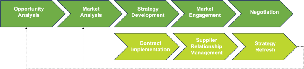 Key Stages of the Procurement Cycle